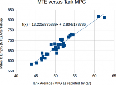 MTE versus MPG
