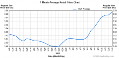 US Fuel Costs Trend Chart Fuel Buddy 01