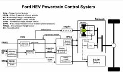 2013 MY HEV/PHEV OBD-II System Operation Summary