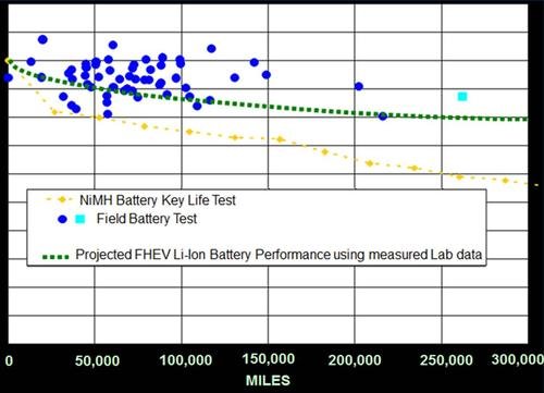 Expected Life Of Hvb And Cost To Replace Batteries Ford C Max Hybrid Forum